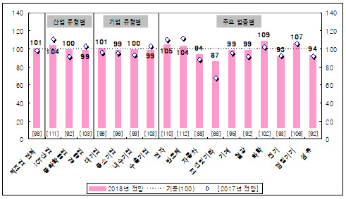 제조업 분류별, 업종별 2018년 매출액 경기실사지수(BSI) <자료 : 산업연구원>